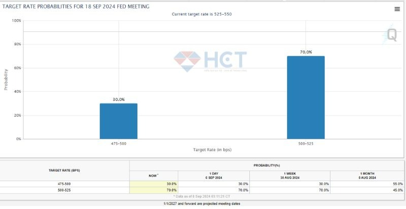 Khả năng hạ lãi suất trong tháng 9