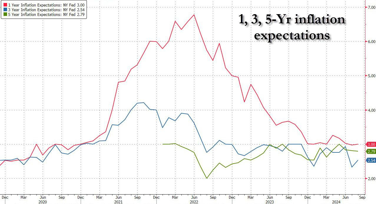 NY FED: Kì vọng lạm phát ổn định ở 3%