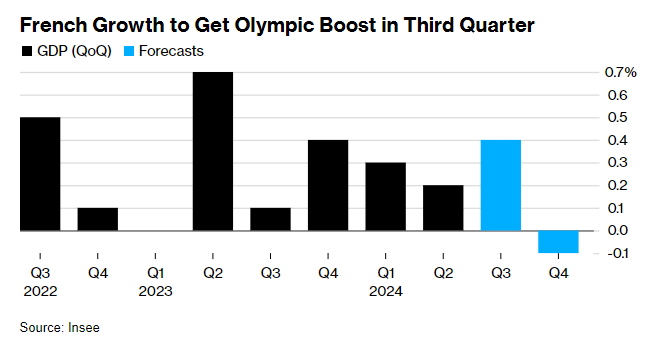 Pháp: Olympic đẩy tăng trưởng Q3 nhưng giảm lại Q4