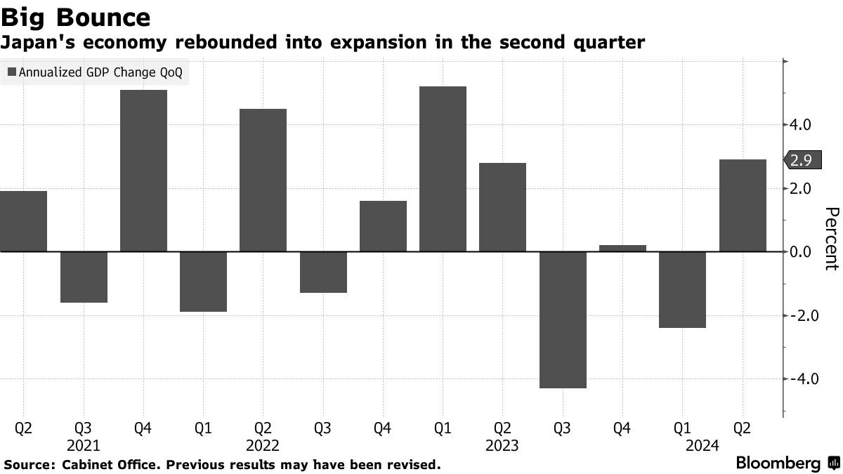 Nhật: GDP Q2 sửa đổi giảm xuống +2.9% khá thất vọng