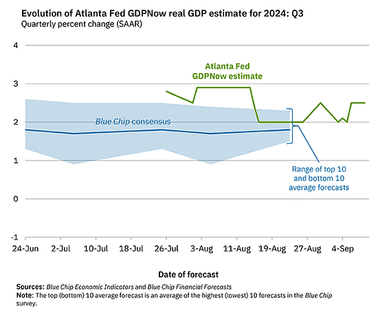 Atlanta FED: Tăng dự báo GDP Q3 từ 2.1% lên 2.5%