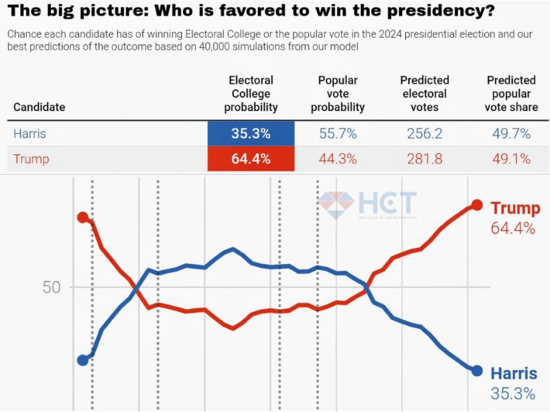 Dự báo của Nate Silver về tỷ lệ ủng hộ giữa các ứng cử viên Tổng thống Mỹ