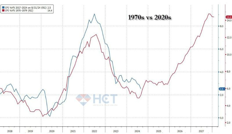 Liệu kịch bản lạm phát những năm 1970 có quay lại?