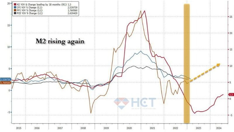 Cung tiền M2 đang tăng trở lại