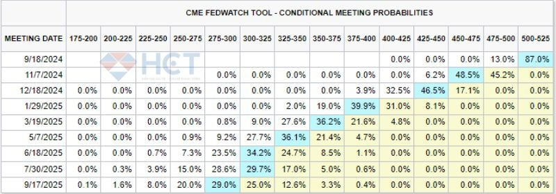 Thị trường hoàn toàn tin tưởng FED cắt 0.25%