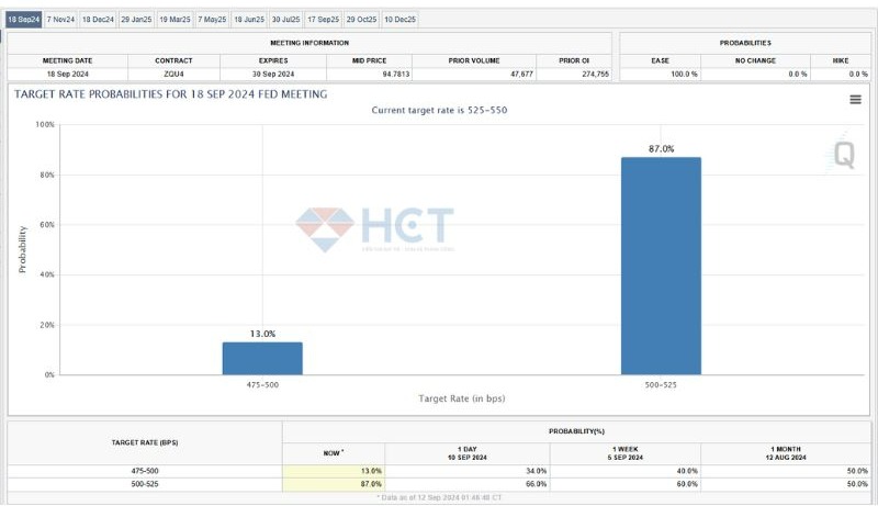 Hầu hết các nhà giao dịch đã từ bỏ hy vọng lãi suất giảm 0.5% vào tháng này