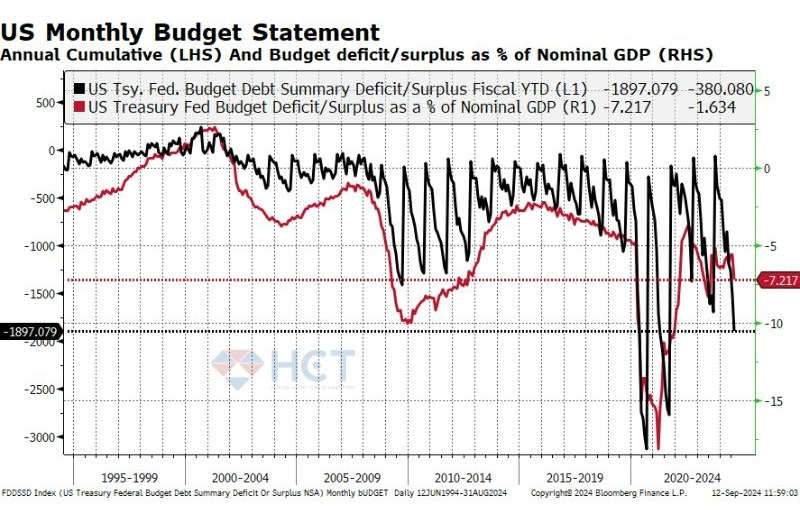 Thâm hụt ngân sách nước Mỹ chạm kỉ lục