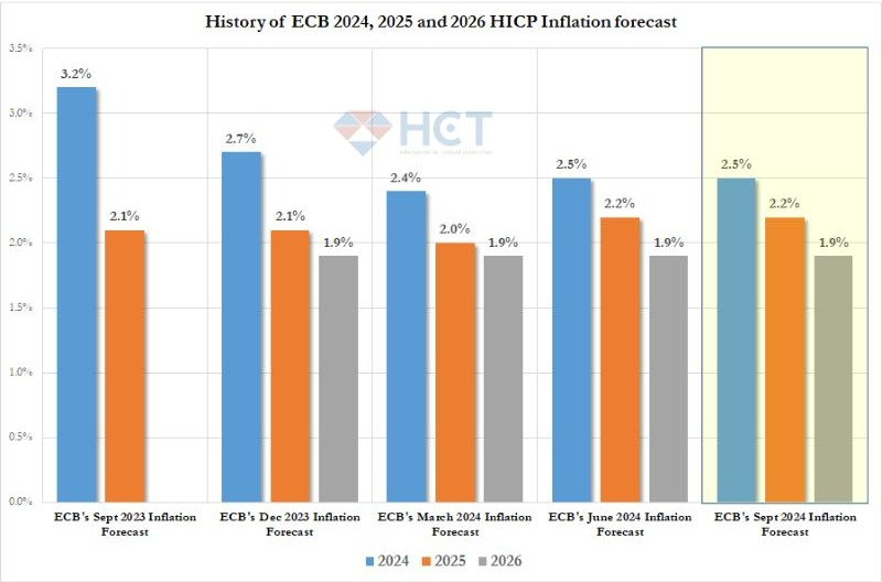 ECB cắt lãi suất 0.25%