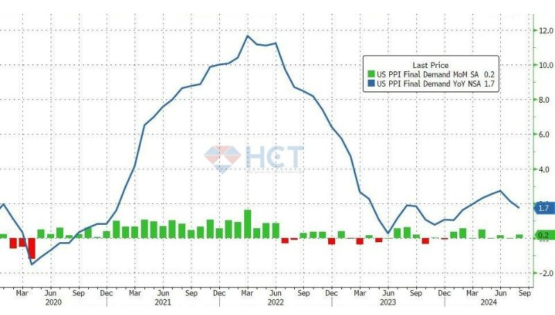 Lạm phát đầu nhà sản xuất tăng tốc nhẹ 