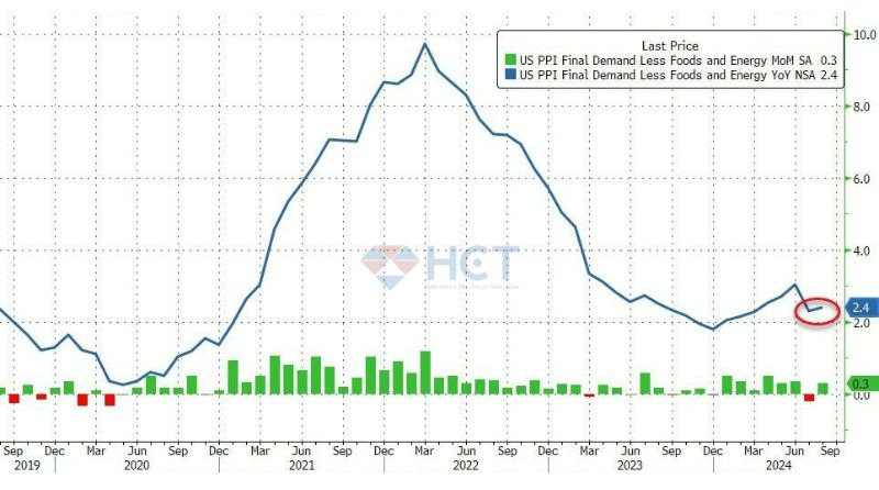 PPI cốt lõi (trừ thực phẩm và năng lượng)