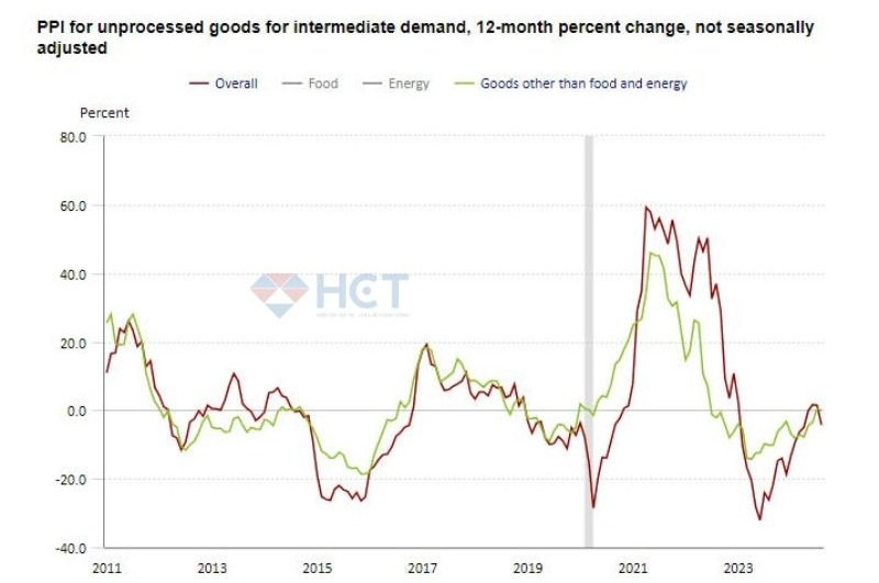 Giá vật liệu thô tiếp tục đi xuống