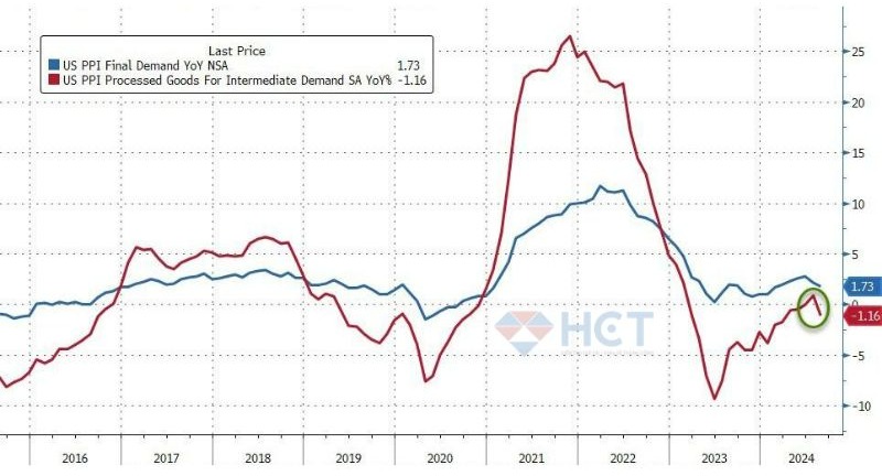 Hàng hóa đã qua xử lí cũng sụt giảm