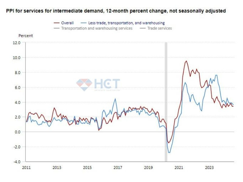 Giá đầu vào dịch vụ ổn định