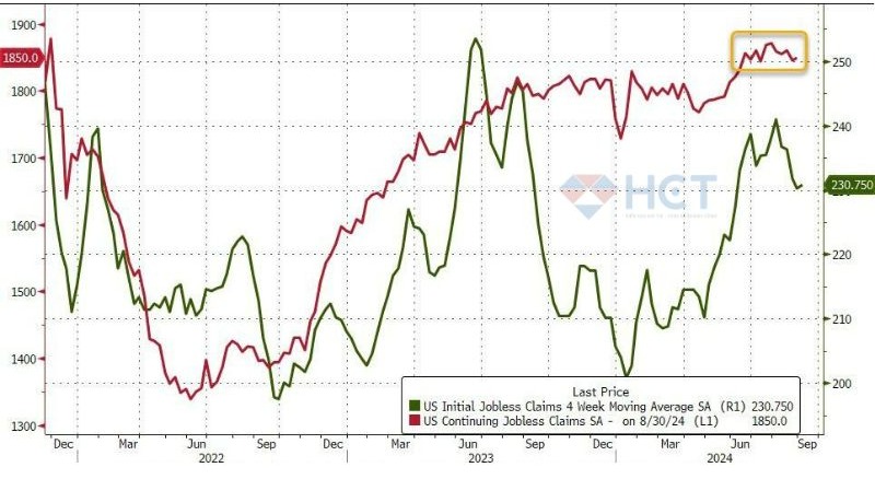 Số người tiếp tục nhận trợ cấp thất nghiệp vẫn ổn định
