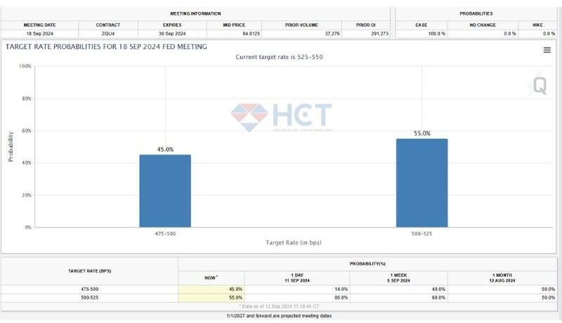 Dự đoán các khả năng Fed thực hiện cắt giảm lãi suất trong tuần tới