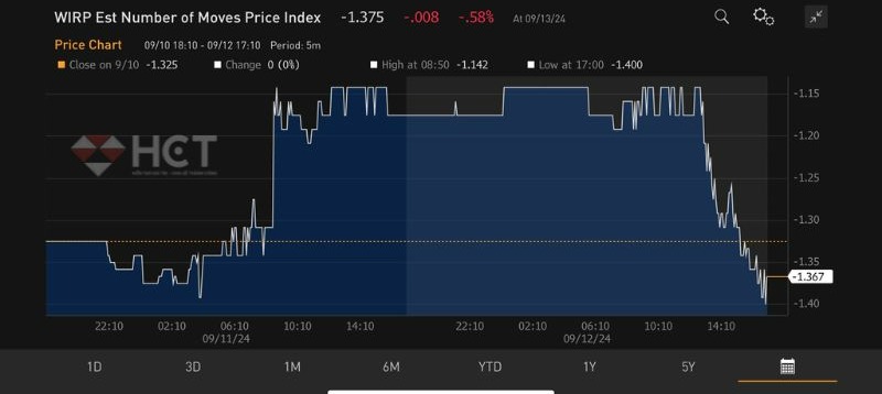 Hàng loạt chuyên gia kêu gọi FED cắt 0.5% thay vì 0.25%