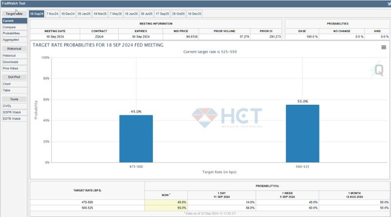 Tỉ lệ cắt 0.5% ngay lập tức tăng