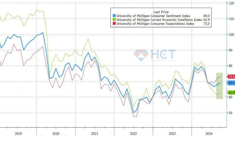 Các chỉ số kì vọng từ khảo sát của UMchi đều cải thiện