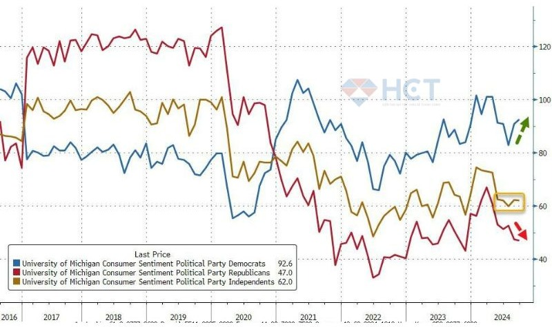 Khác biệt cảm nhận về nền kinh tế theo yếu tố đảng phái tiếp tục gia tăng