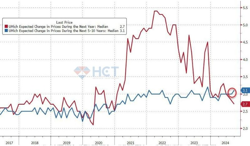 Kỳ vọng lạm phát