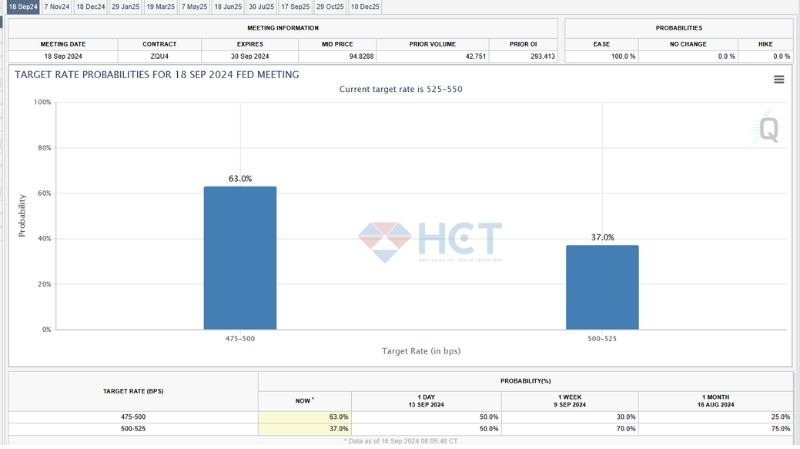 Thị trường đang nghiêng về khả năng lãi suất giảm 0.5% trong tuần này