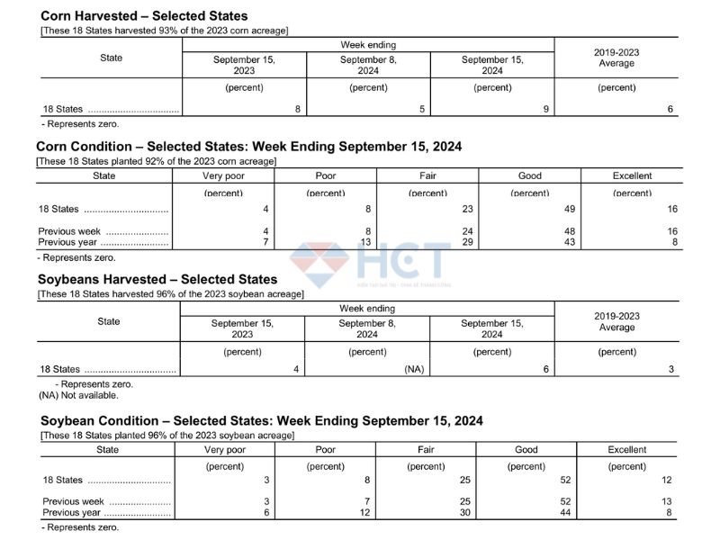 Báo cáo tình trạng ngô và đậu tương ở Mỹ
