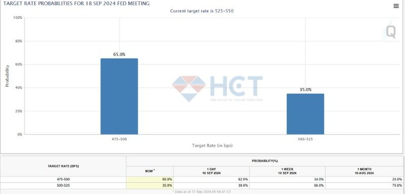 Các khả năng hạ lãi suất của Fed trong cuộc họp tháng 9