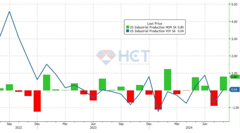 Sản lượng công nghiệp hồi phục trong tháng 8