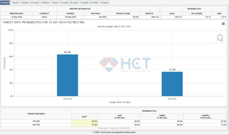 Thị trường chia rẽ giữa 50bps và 25bps