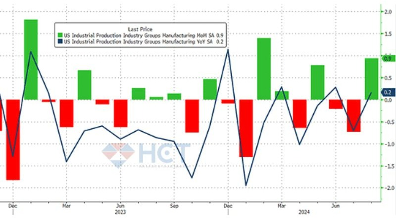 Sản xuất lên +0.9% theo tháng