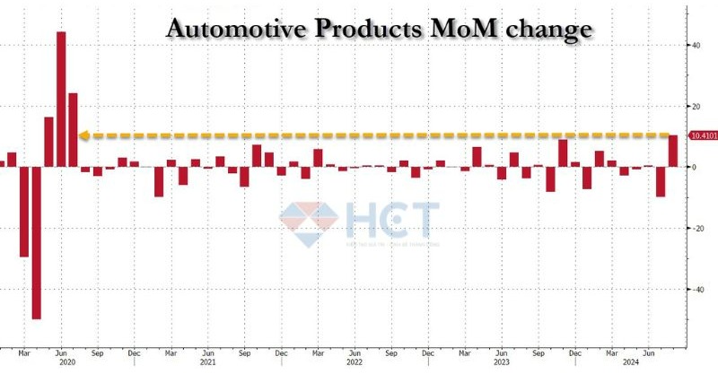 Tăng trưởng mạnh mẽ 10% nhóm hàng xe cộ