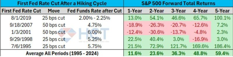 Ảnh hưởng của các lần cắt giảm lãi suất trong quá khứ lên thị trường