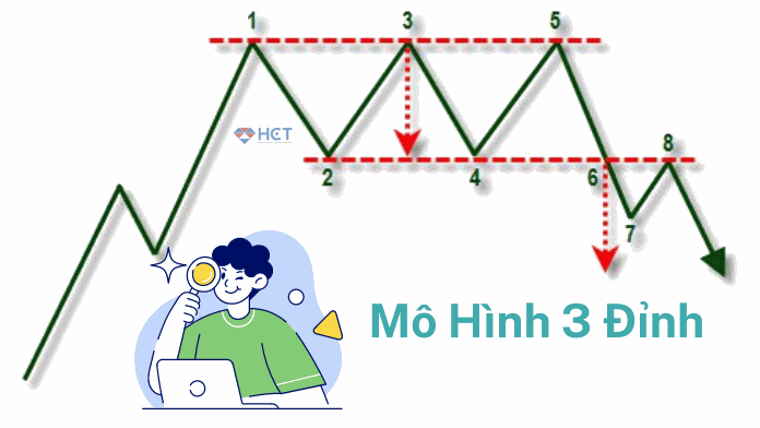 Nhận diện mô hình 3 đỉnh: Cách phân tích và dự báo xu hướng thị trường