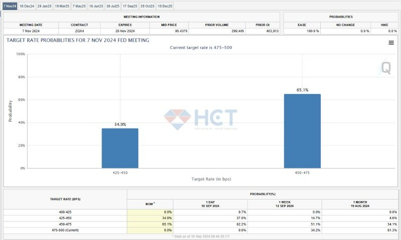 Các nhà đầu tư đặt cược triển vọng hạ lãi suất trong tháng 11