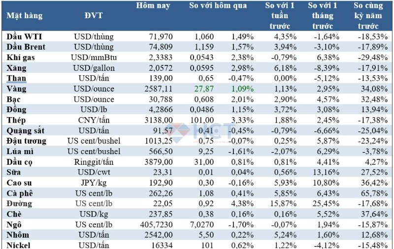 Bảng giá hàng hóa ngày 20/9