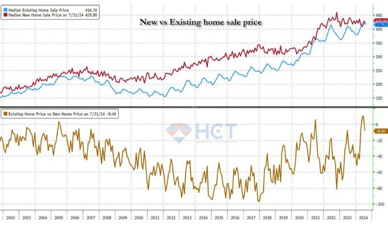 Giá trung vị nhà cũ về $416.70k thấp hơn nhà mới