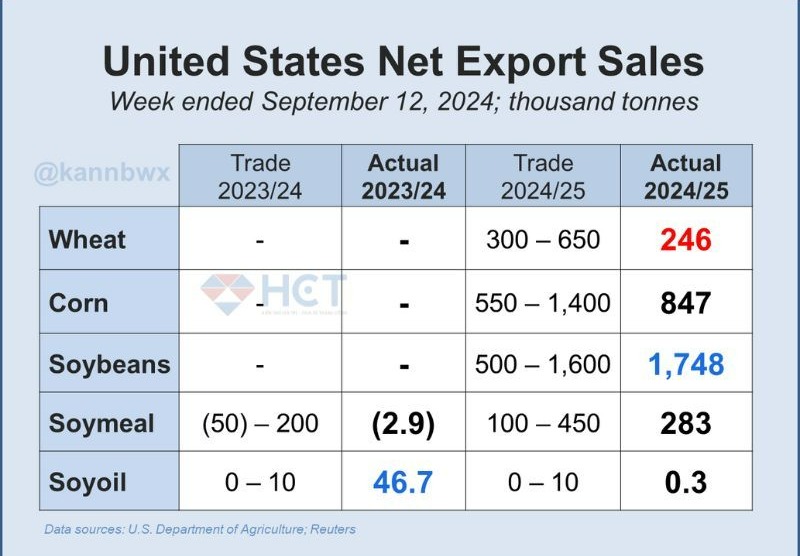 Doanh số xuất khẩu nông sản Mỹ tuần 12/9
