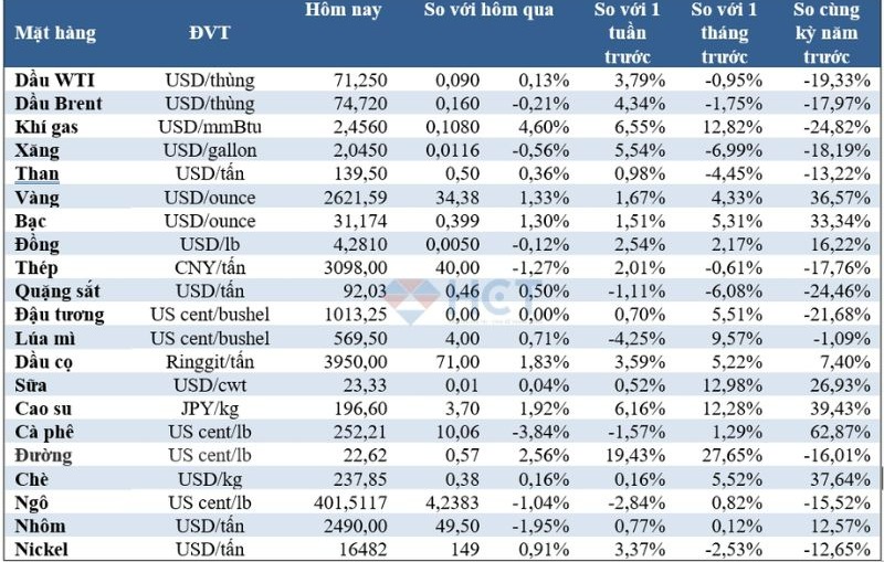 Bảng giá hàng hóa 21/9