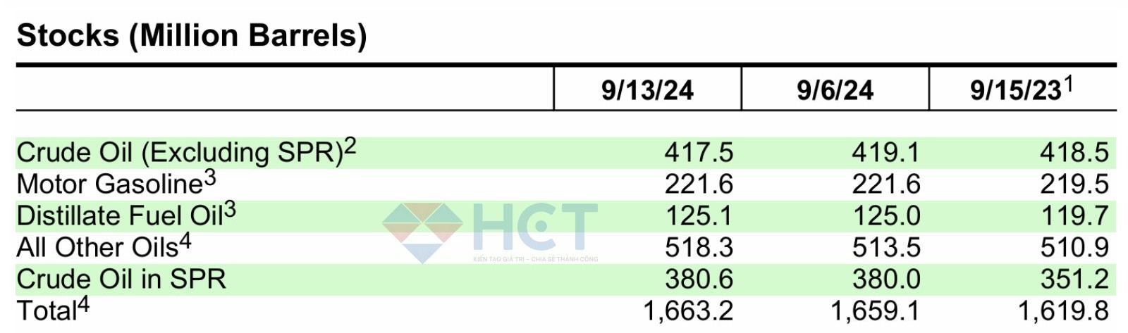 Tình trạng tồn kho dầu thô Mỹ tuần 13/9/2024