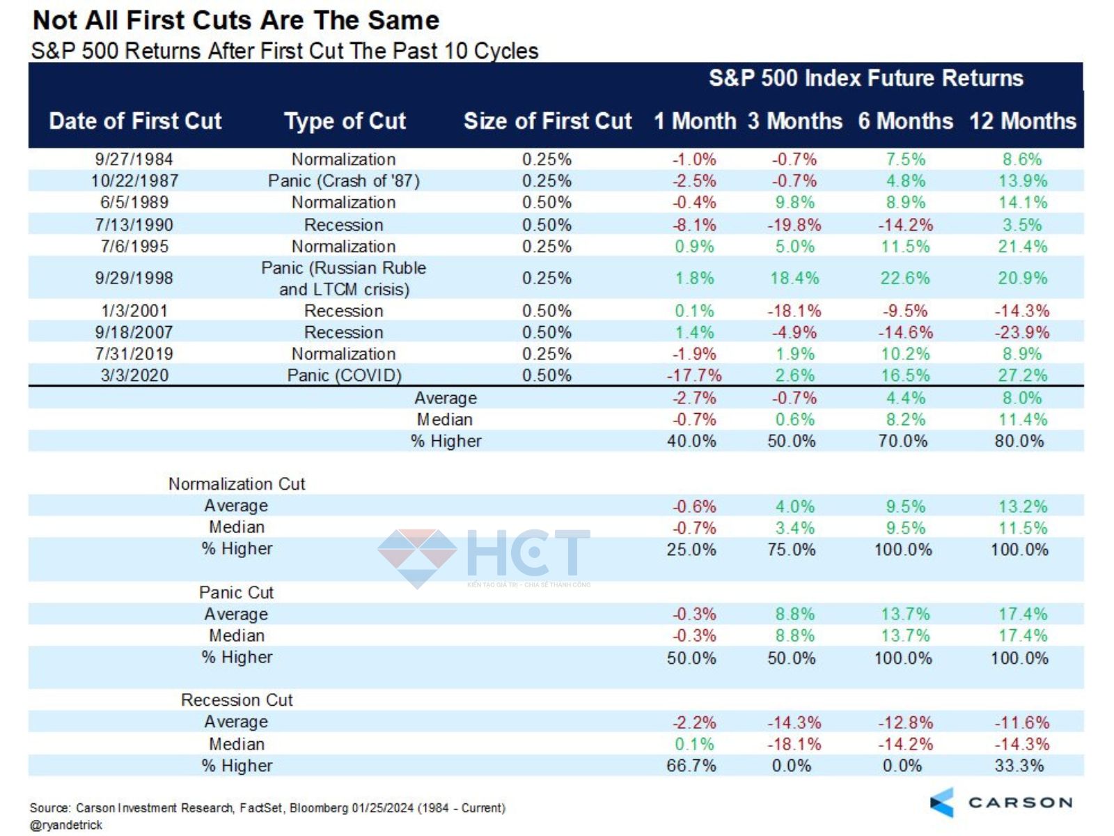 Fed cắt lãi suất 0.5% chỉ là 1 bước bình thường hóa lãi suất