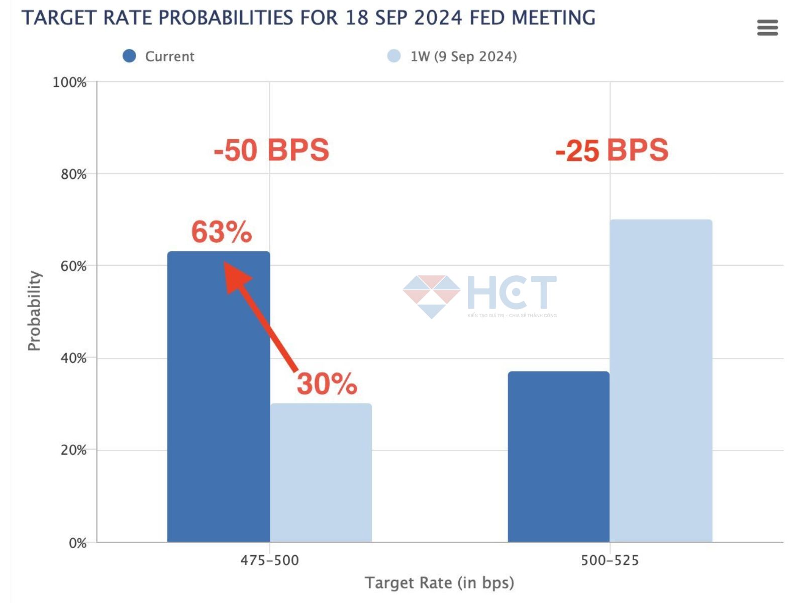 Thị trường futures 1 ngày trước FOMC bắt đầu đã bất ngờ price-in lên đến 63% khả năng Fed cắt 0.5%