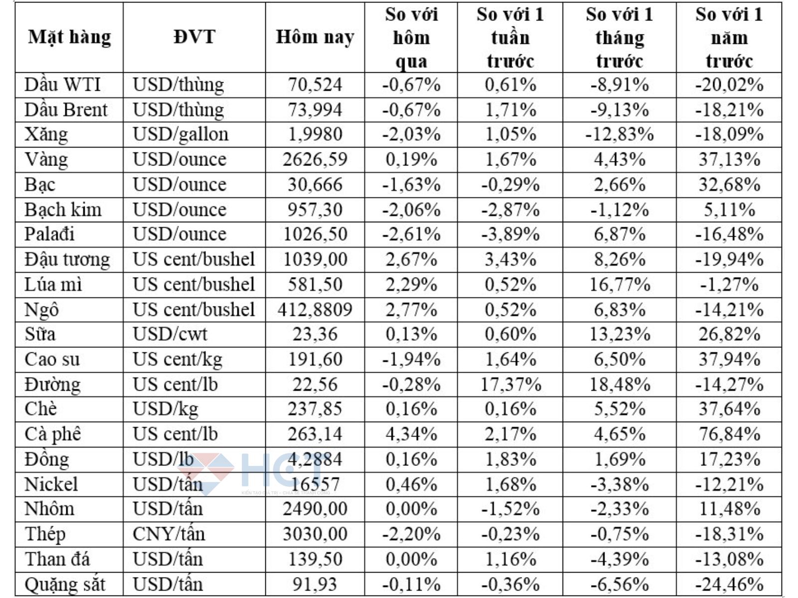 Bảng giá hàng hóa 24/9