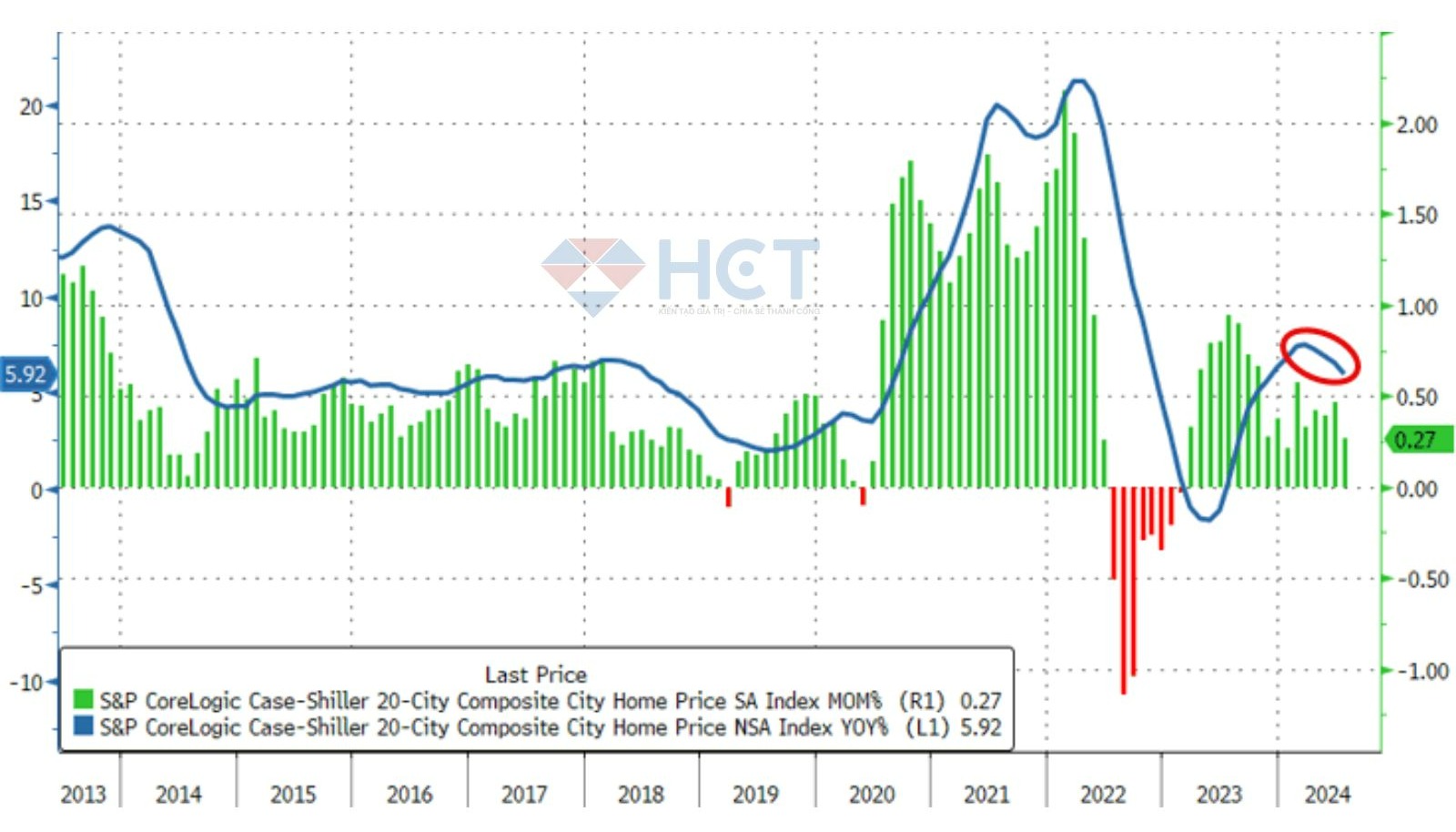 Chỉ số giá nhà tại 20 thành phố lớn tăng 0.27%  theo tháng