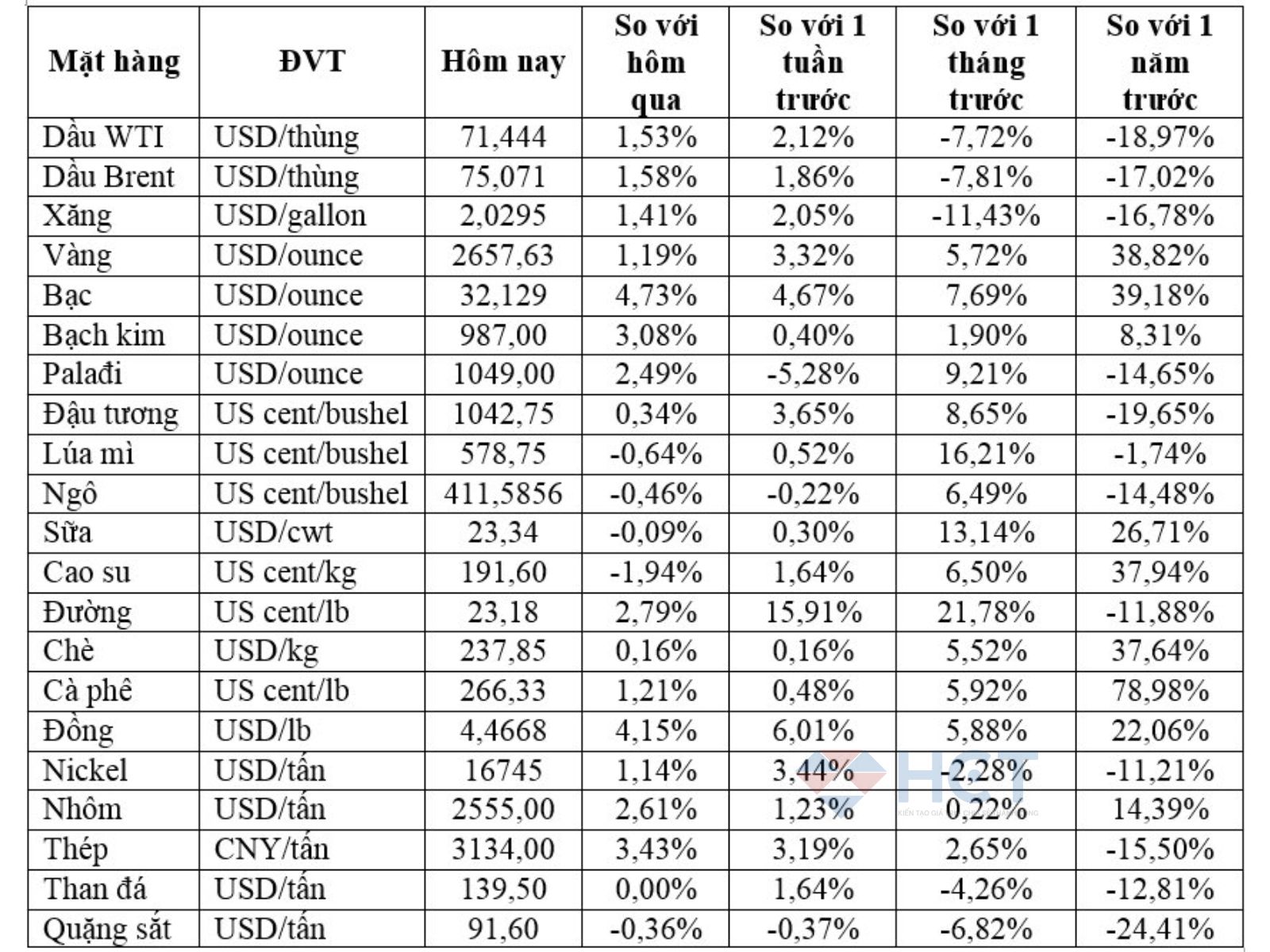 Bảng giá hàng hóa 25/9