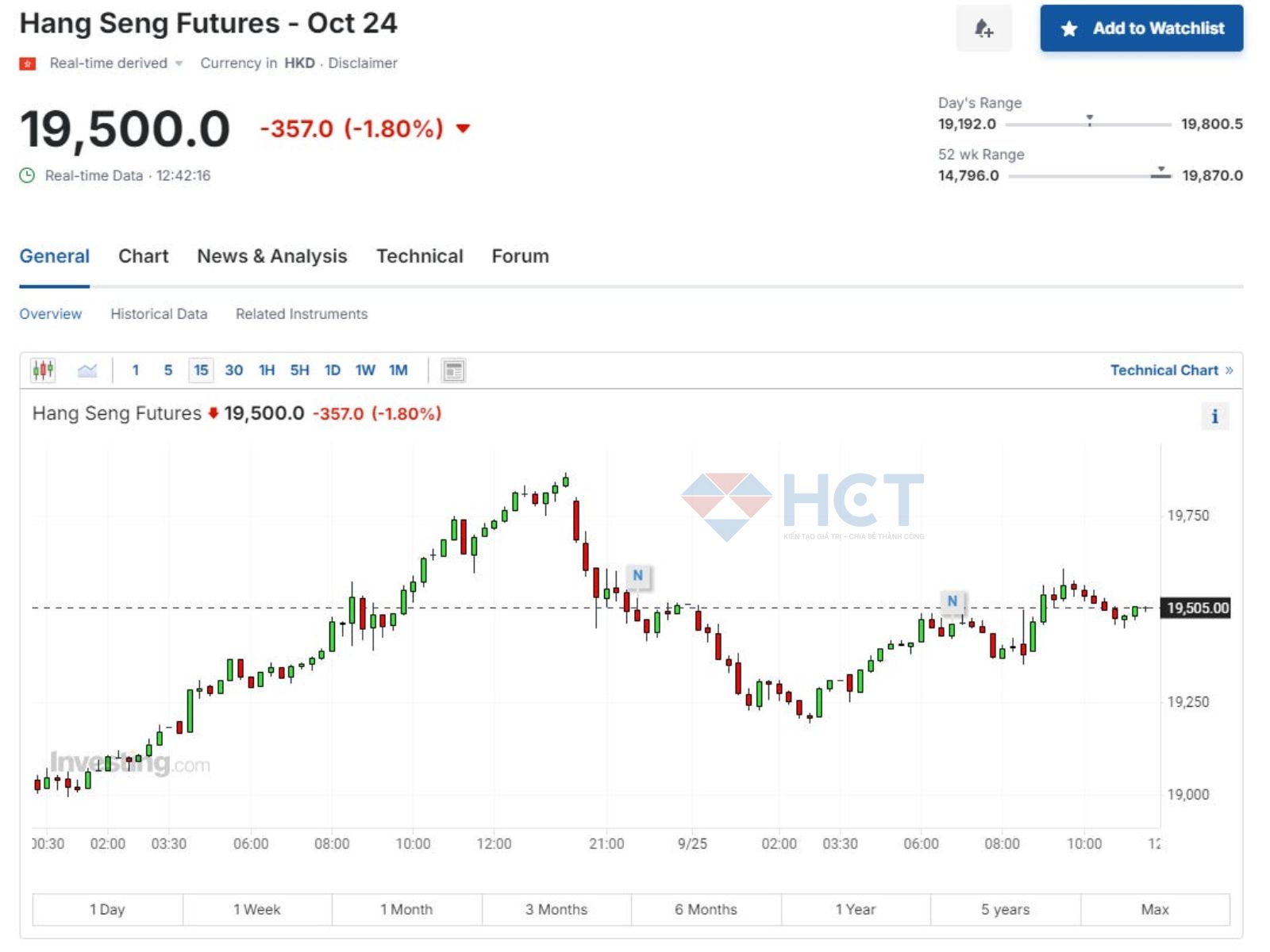 Hang Seng gãy trở lại 2%