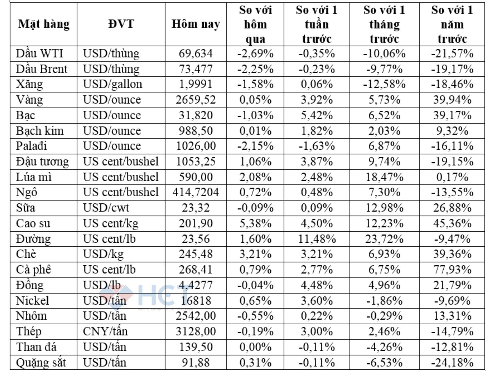 Bảng giá hàng hóa ngày 26/9