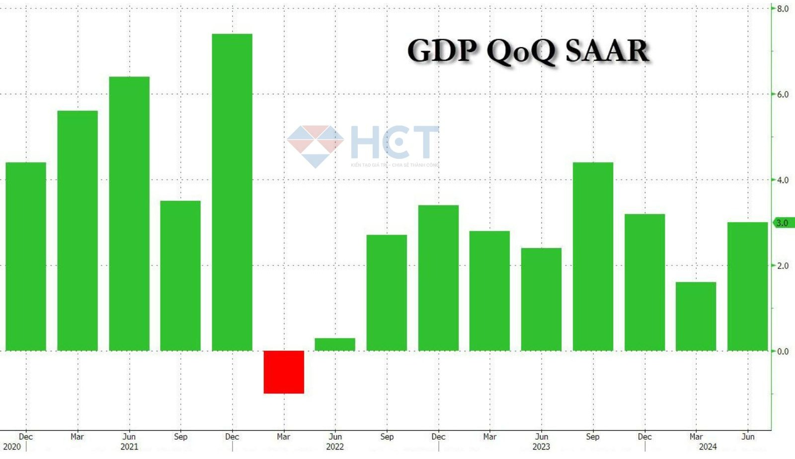 GDP quý 2 giữ ở 3.0% không thay đổi