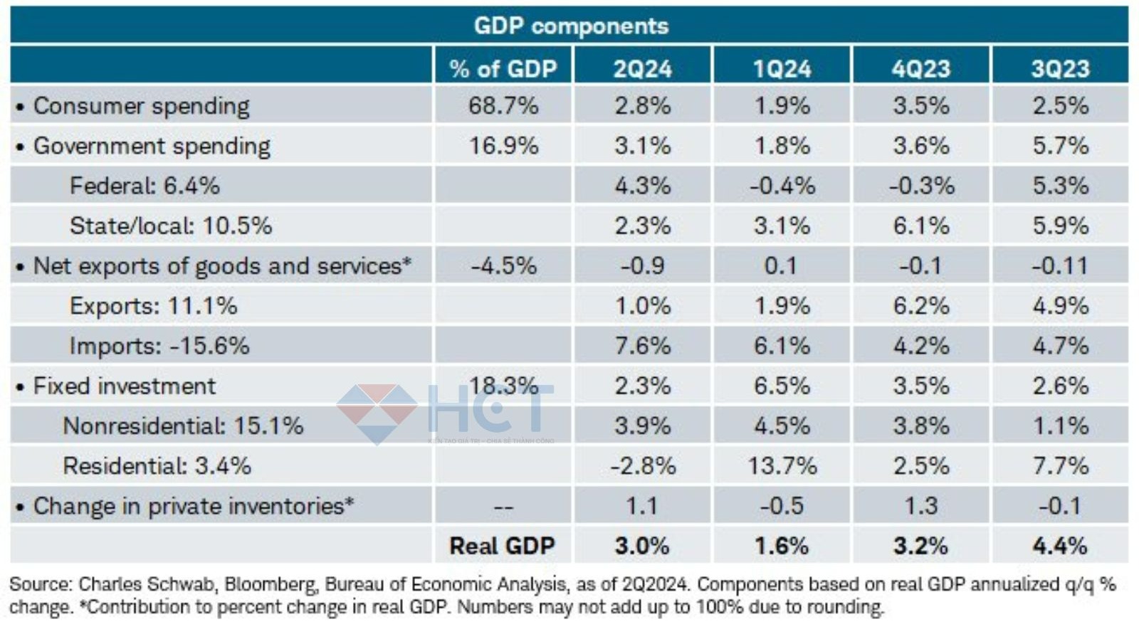 Thành phần GDP sau thay đổi