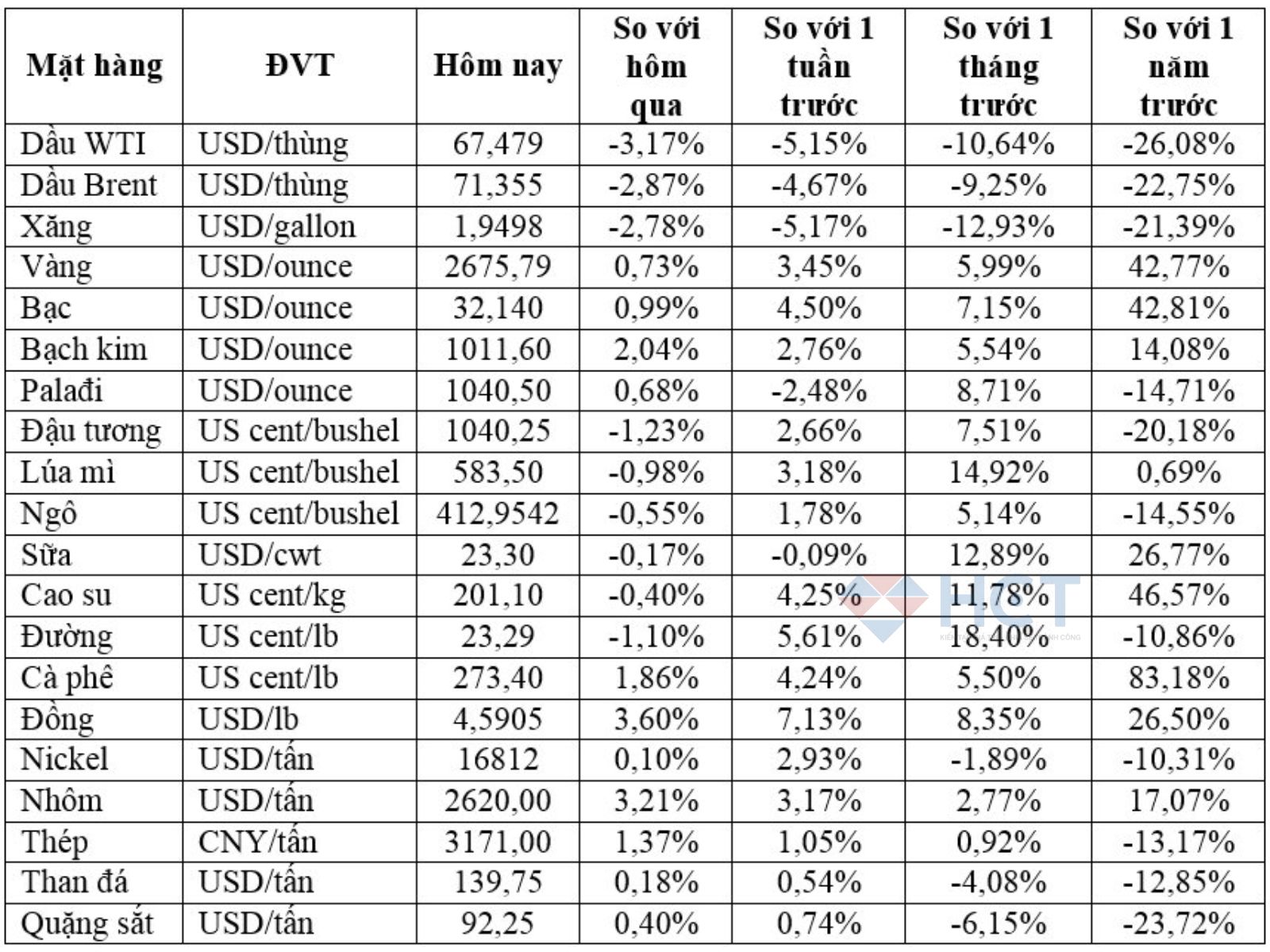 Bảng giá hàng hóa ngày 27/9