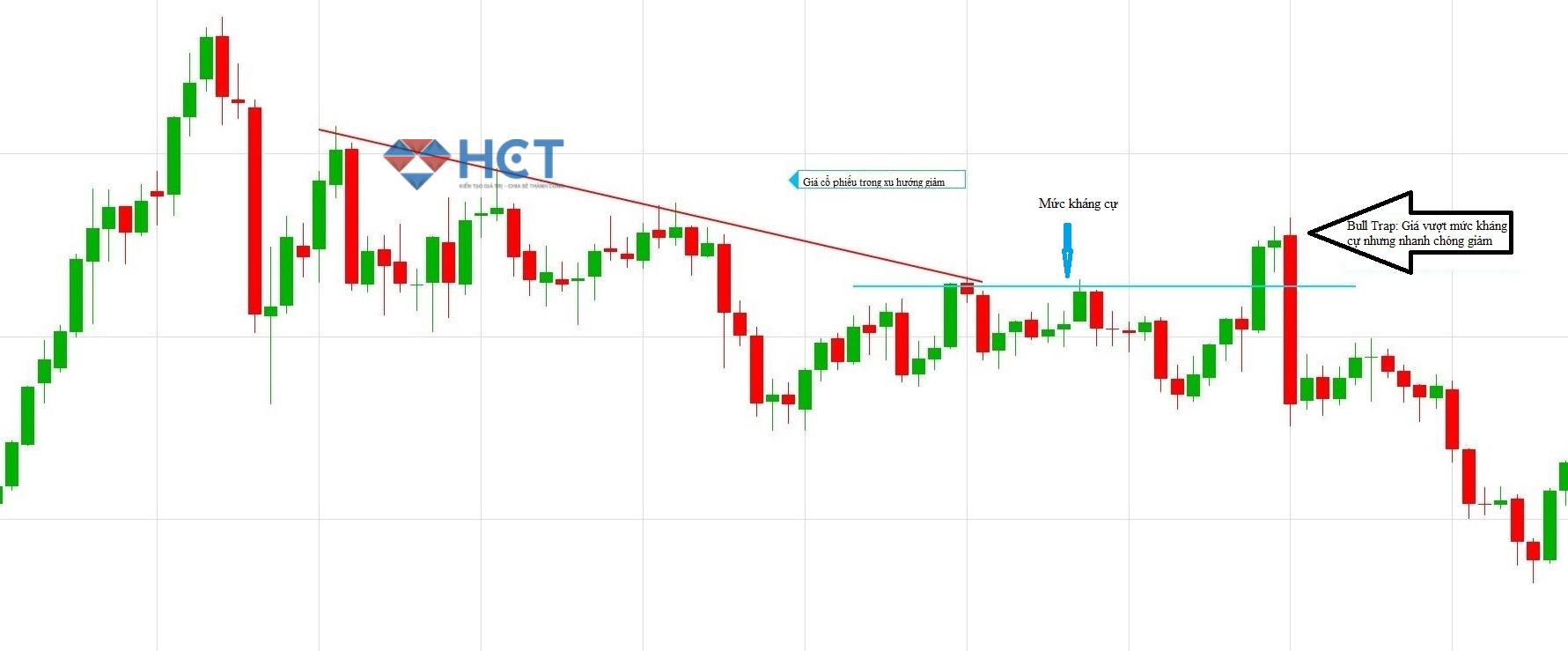 Dấu hiệu nhận biết Bull trap